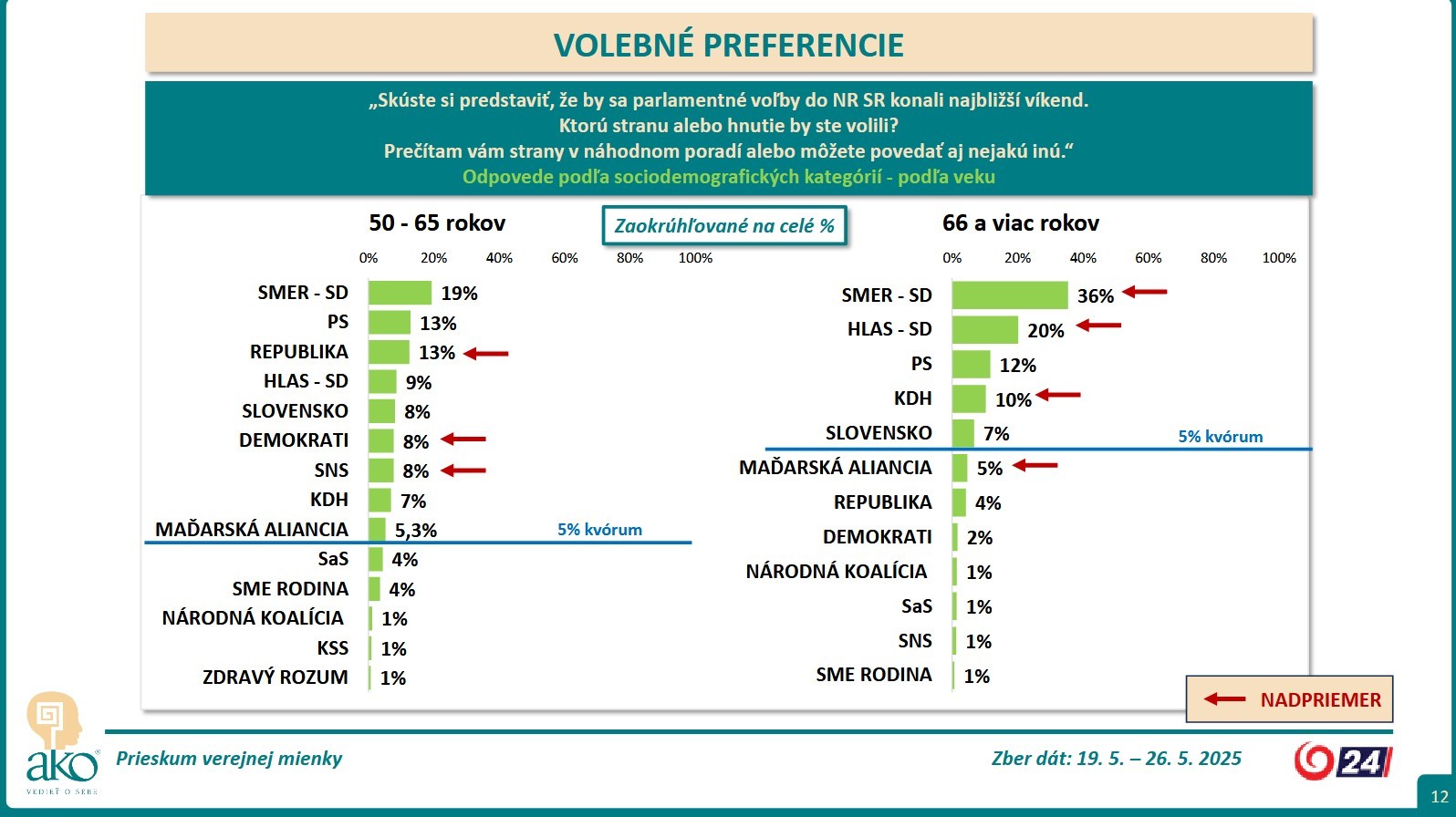 Prieskum pref 0525 7